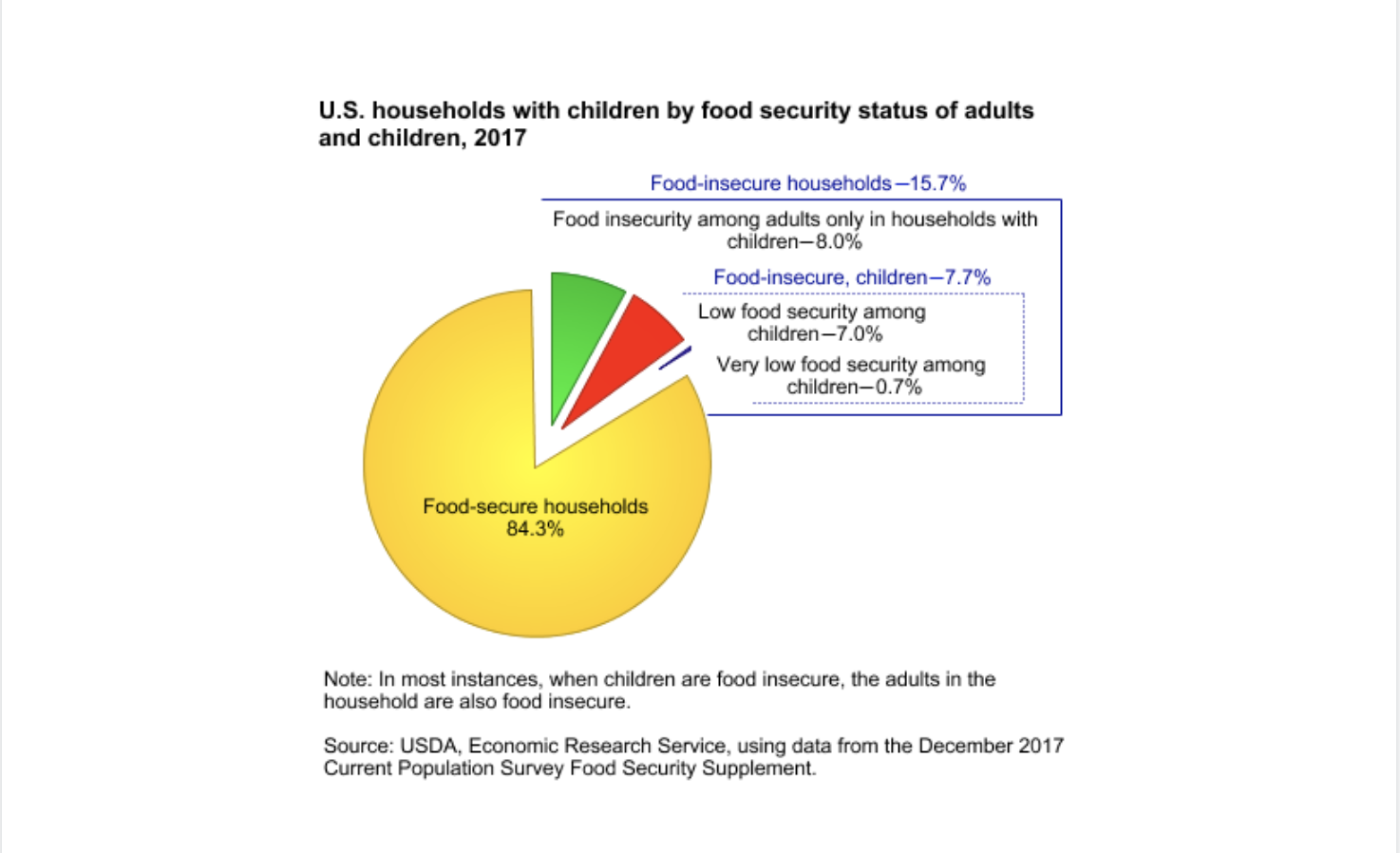 effects of food insecurity
